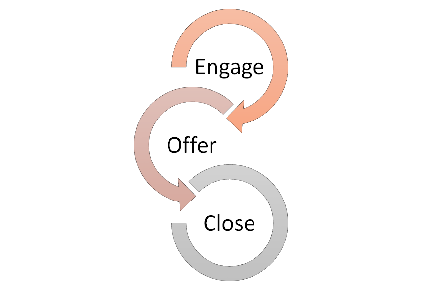 lifecycle marketing - Contact Strategy