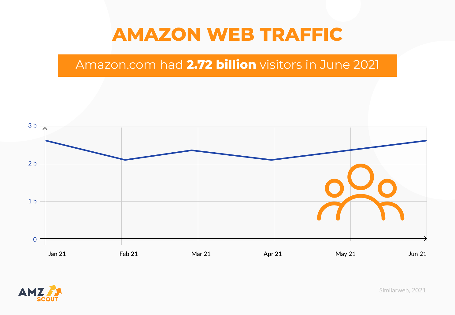 Amazon web traffic