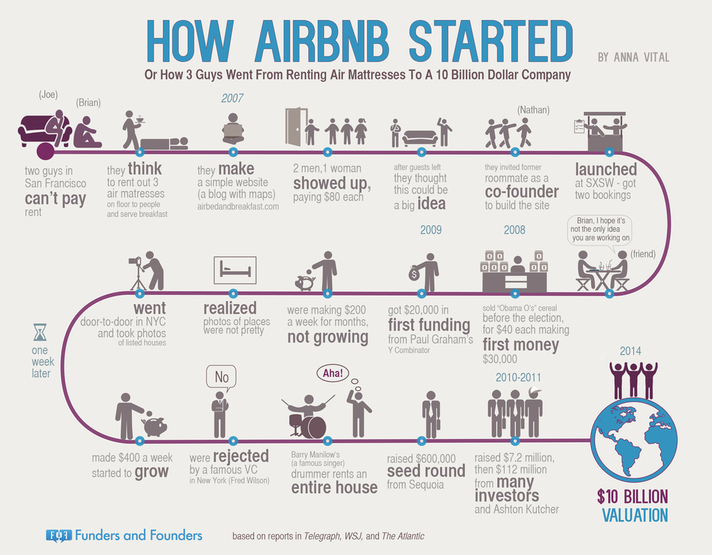 how airbnb started
