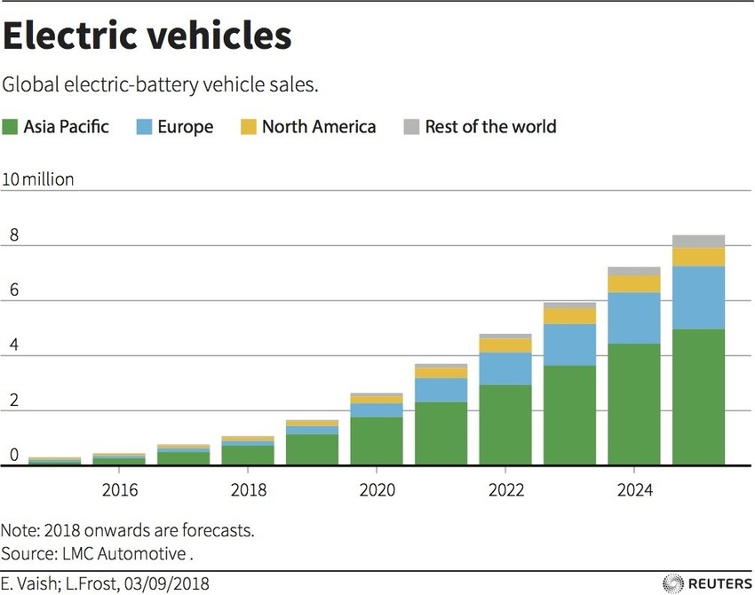 elektrische Fahrzeuge, verkaufe in Asien - SWOT-anaylse von Tesla