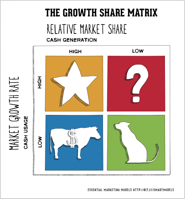 growth share matrix | marketing models