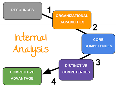 internal analysis in business plan