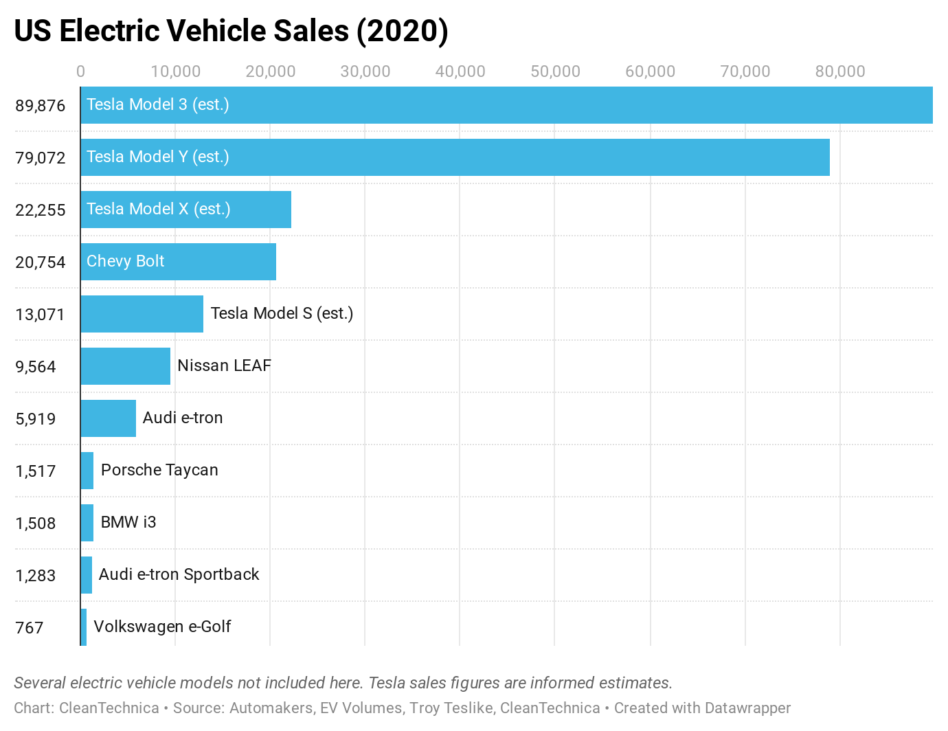 US Verkäufe Elektrofahrzeuge - swot analyse