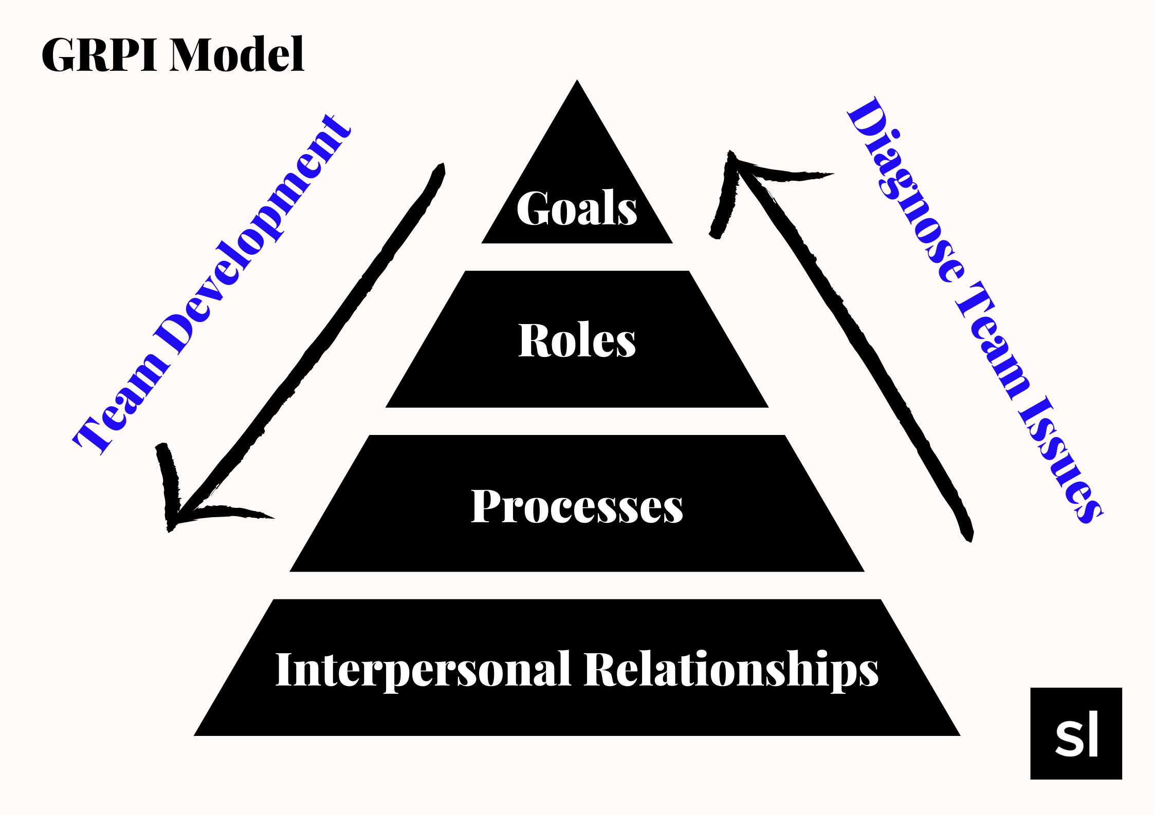 grpi model team effectiveness model