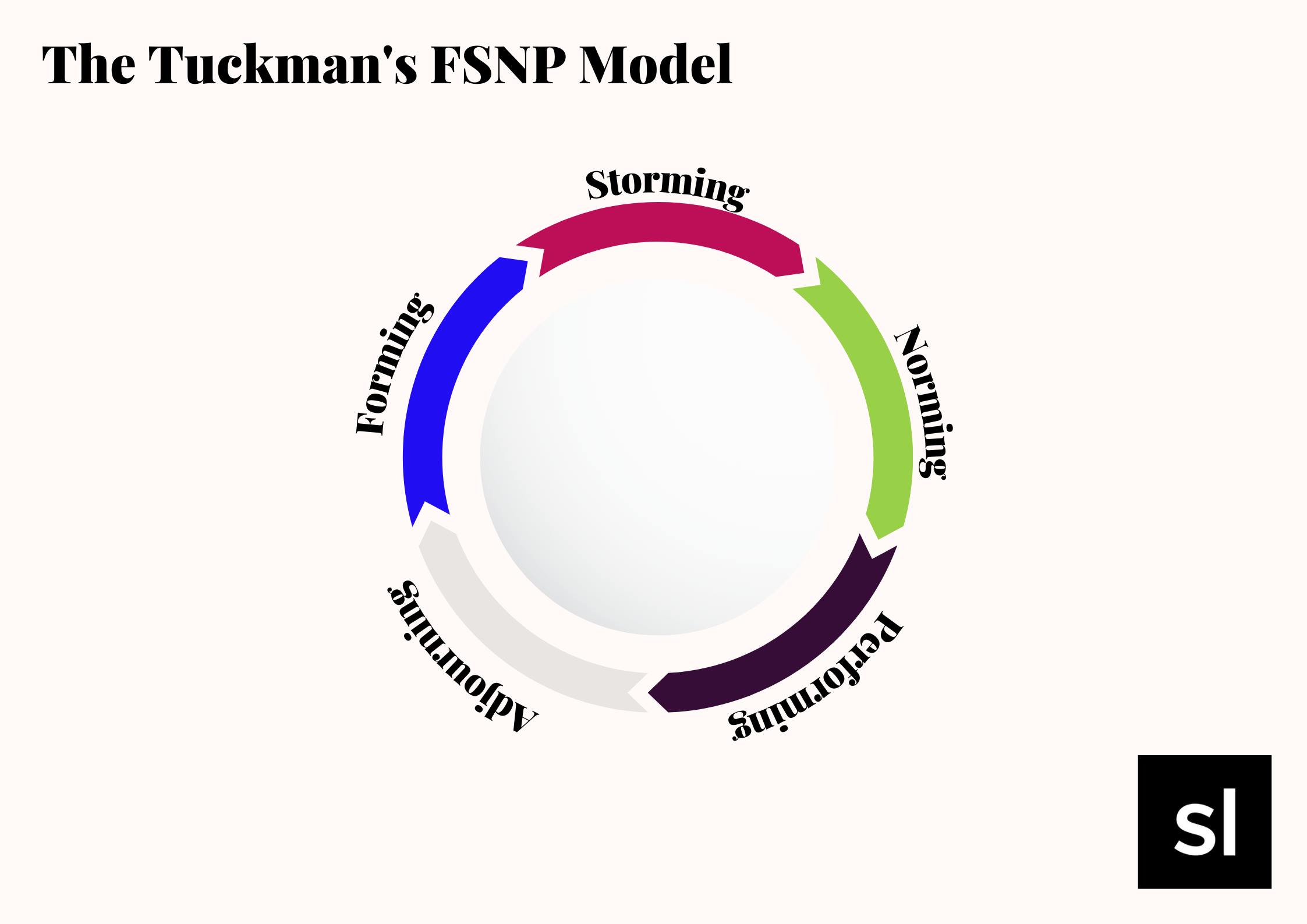 tuckman's fsnp model