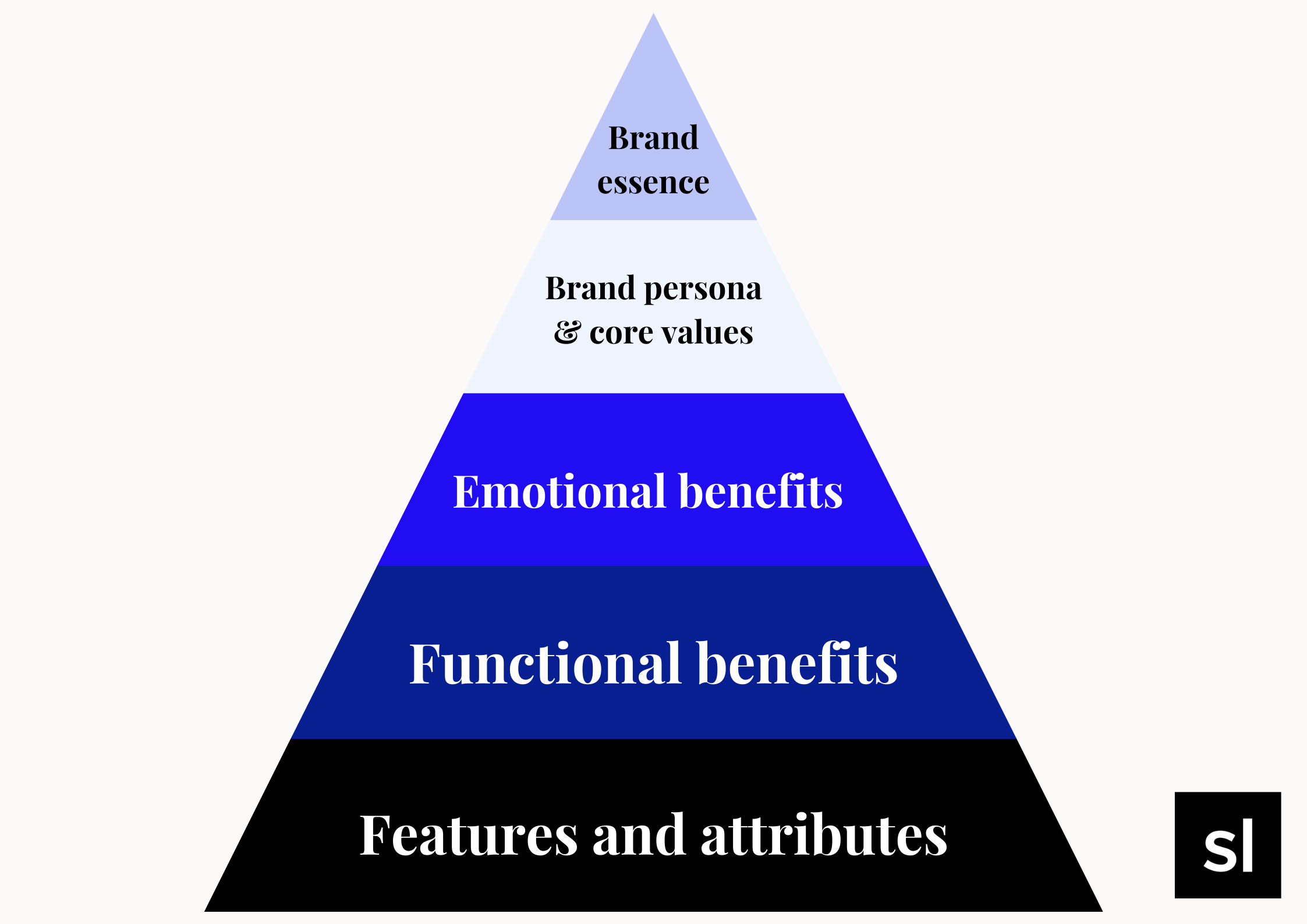 The brand pyramid model guides you from the most tangible aspects of the brand to its essence.