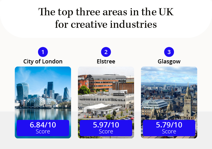 top 3 areas in the UK for creative industries