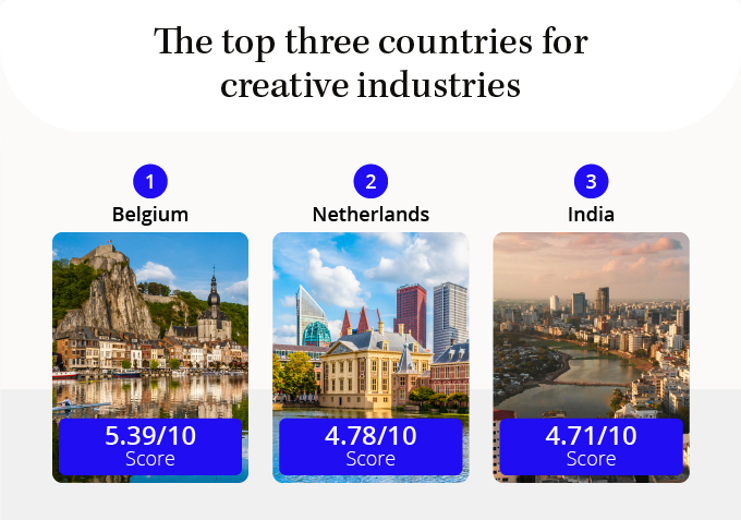 top 3 countries for creative industries
