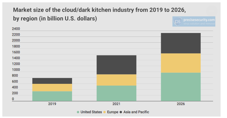 cloud et dark kitchen