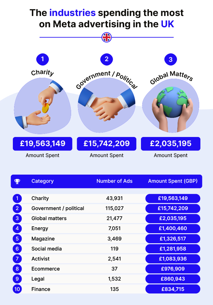 industries spending the most on meta advertising in the UK