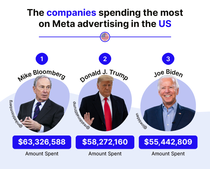 companies spending the most on meta advertising in the US