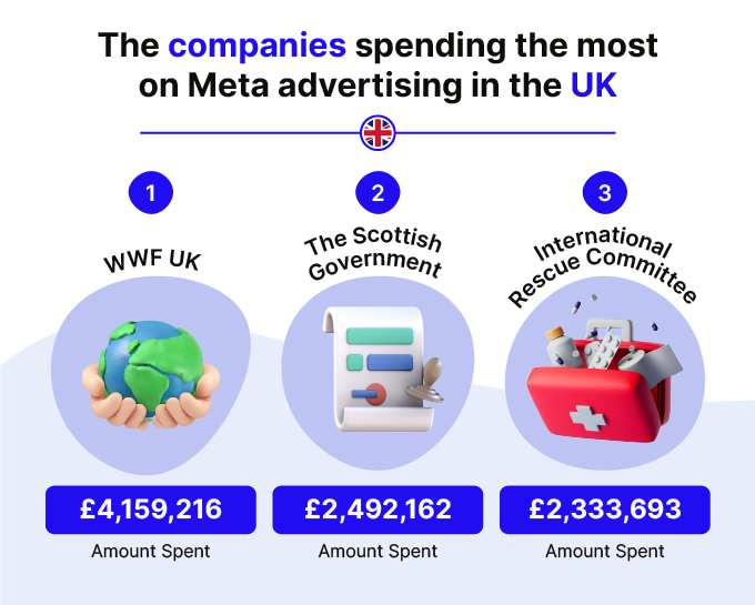 companies spending the most on meta advertising in the UK