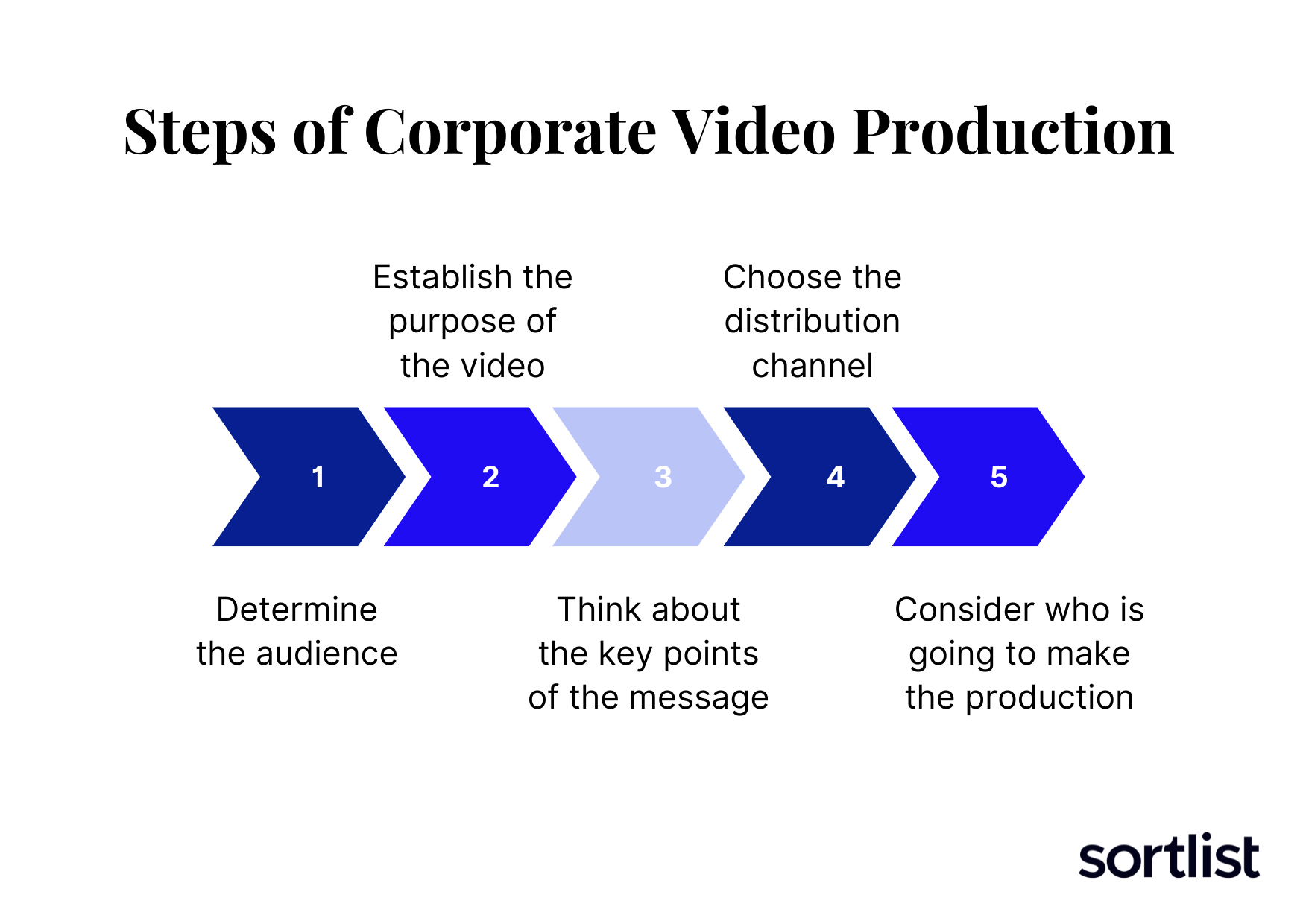 steps of corporate video production