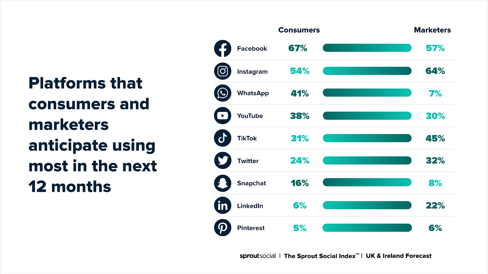platforms consumers and marketers anticipate using in next 12 months