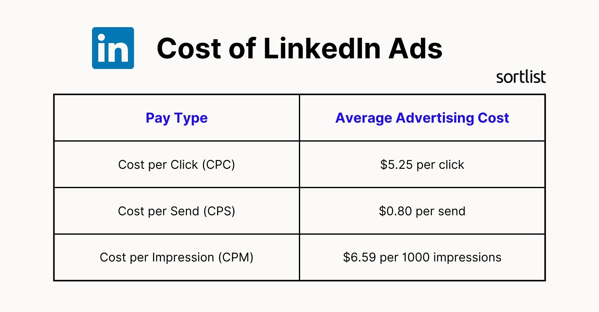 cost of linkedin ads, cost of advertising on linkedin