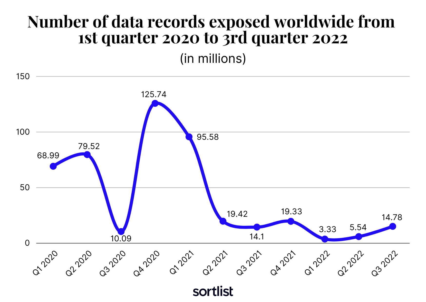 Number of data records exposed worldwide from 1st quarter 2020 to 3rd quarter 2022