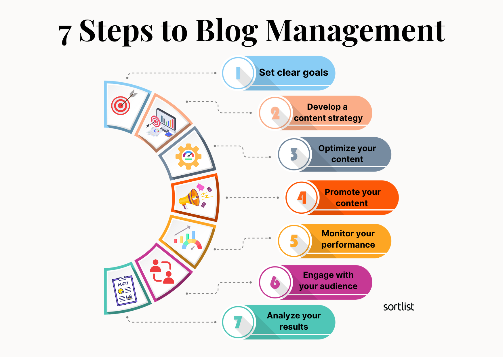 7 steps to blog management