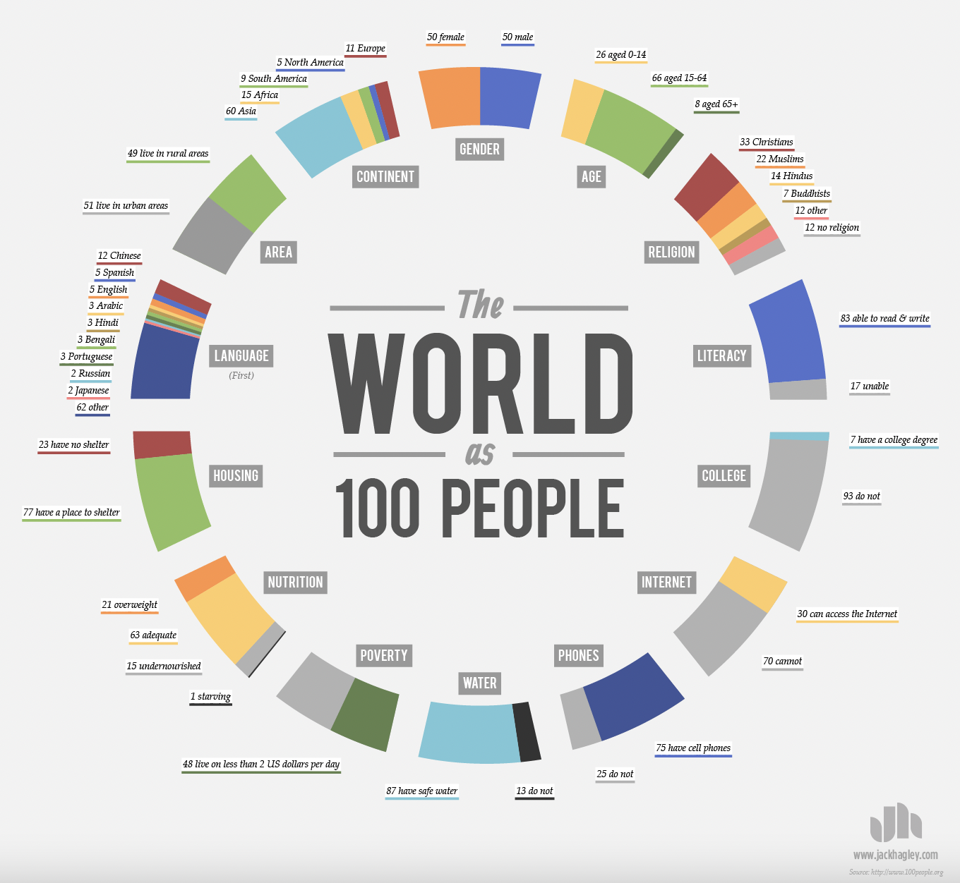 the world as 100 people, link bait