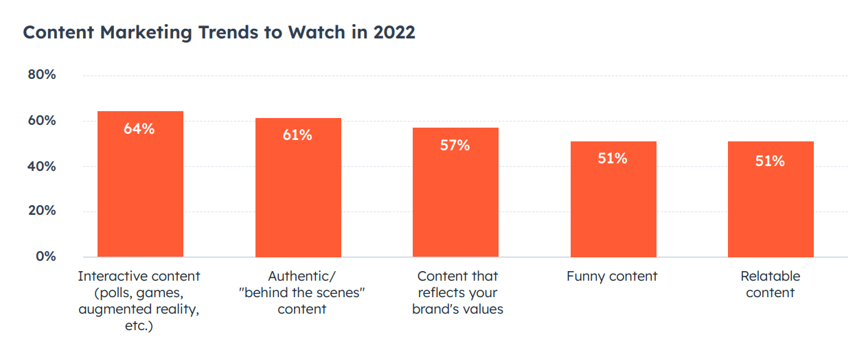 Content Marketing Trends to Watch in 2022 by HubSpot