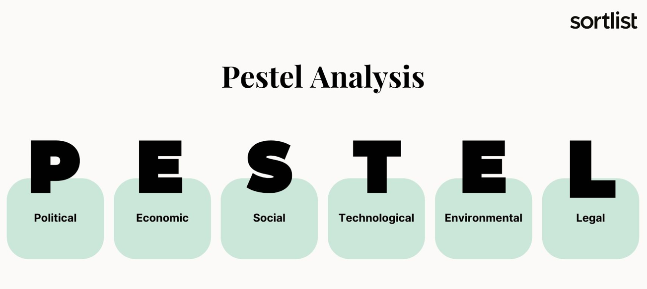 The PESTEL analysis consists of six parameters that can affect your company: political, economic, social, technological, environmental, and legal. Each of these has a high impact on the operation of any organization, hence the need to monitor them regularly.