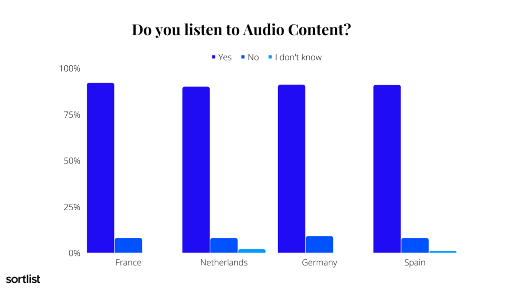 audio content consumption chart