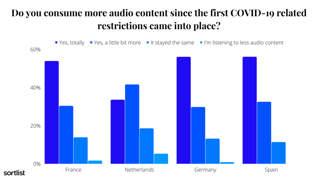 audio consumption since covid