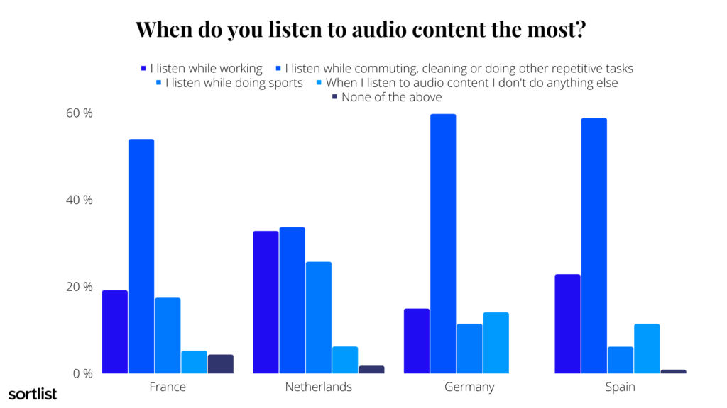 audio content time of consumption