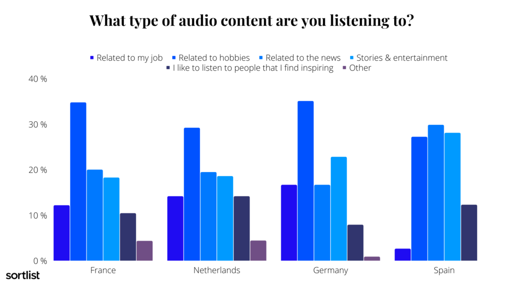 type of audio content being listened to