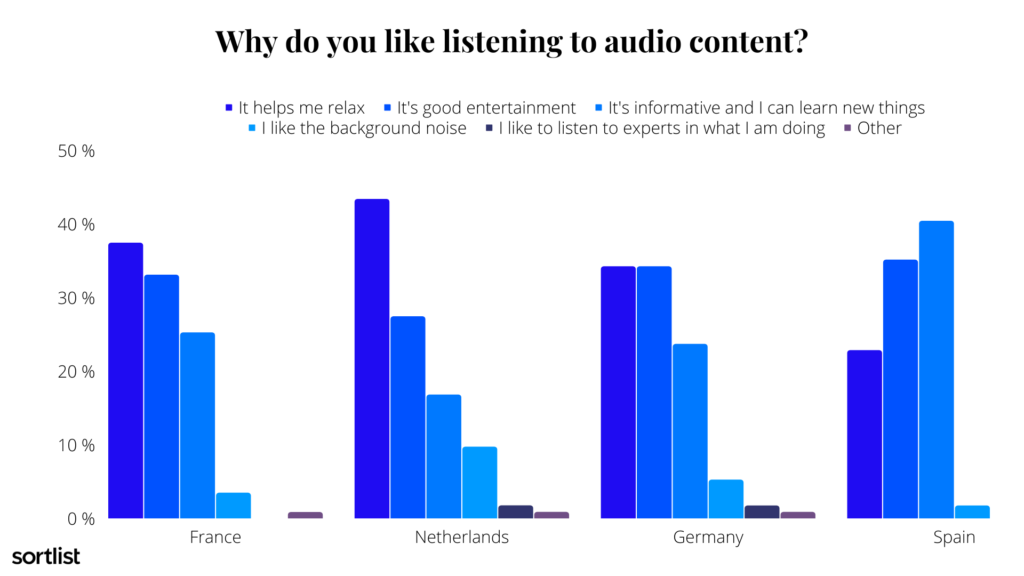 reasons for choosing audio content