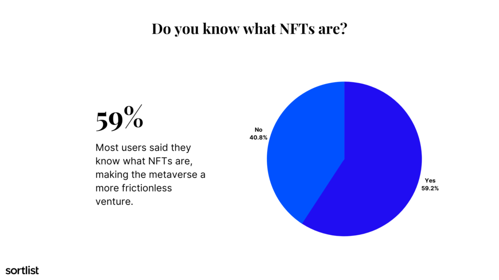 Knowledge about NFTs