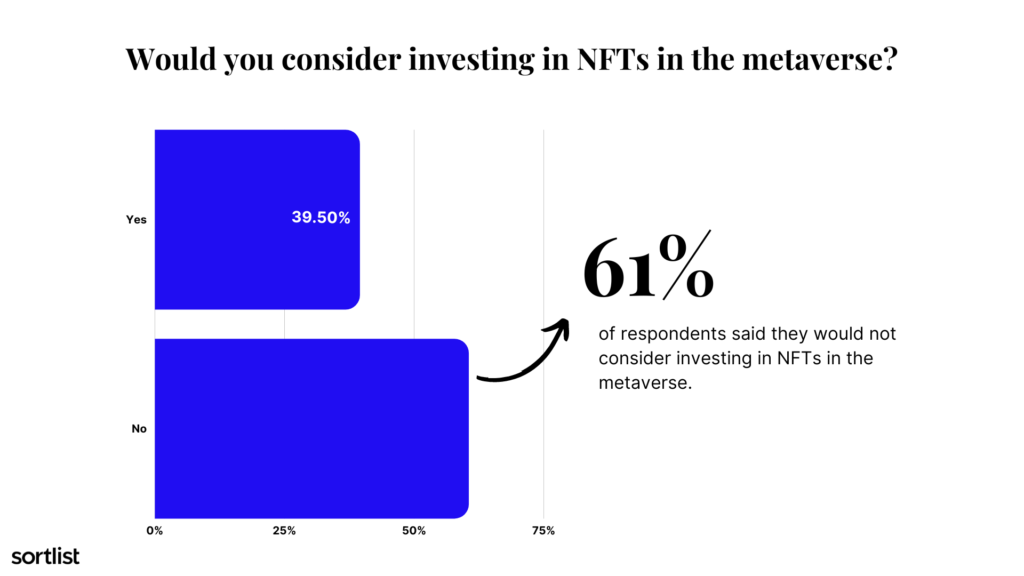 Investments in NFTs