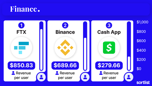 Top 3 finance apps making the most revenue per user 
