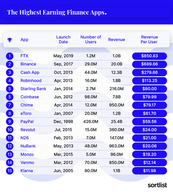 List of finance apps making the most revenue per user
