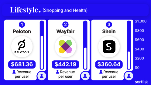 Top 3 lifestyle apps making the most revenue per user: peloton, wayfair, shein