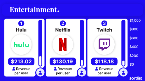 Top 3 entertainment apps that make the most revenue per user: Hulu, Netflix, Twitch
