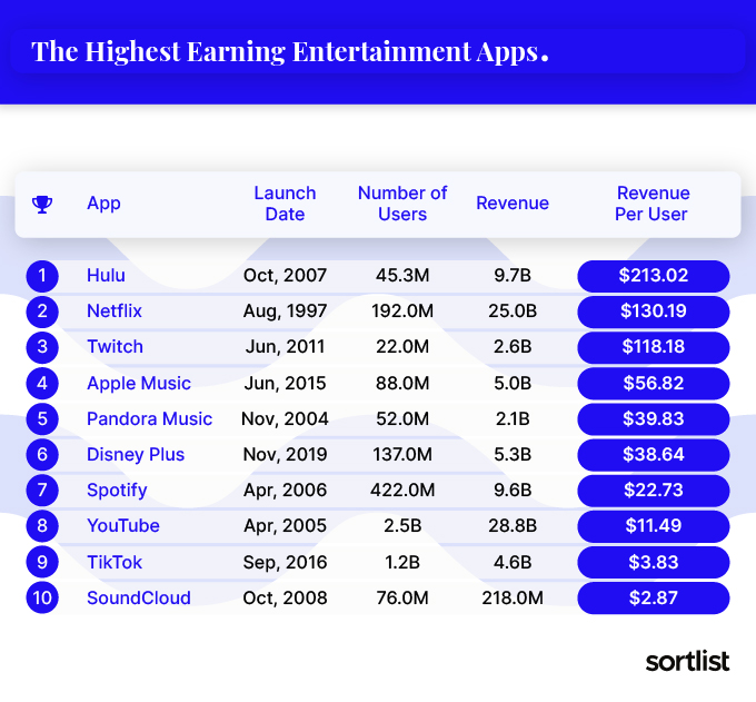 List of the top entertainment apps that make the most revenue per user 