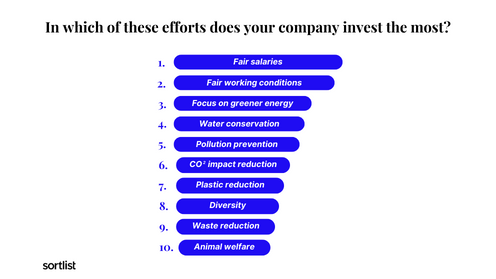 Fair salaries is the top investment for companies with sustainable strategy study