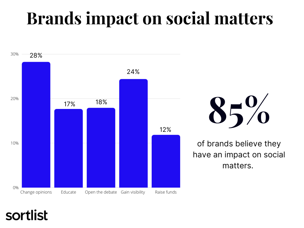 Social movements and brands impact