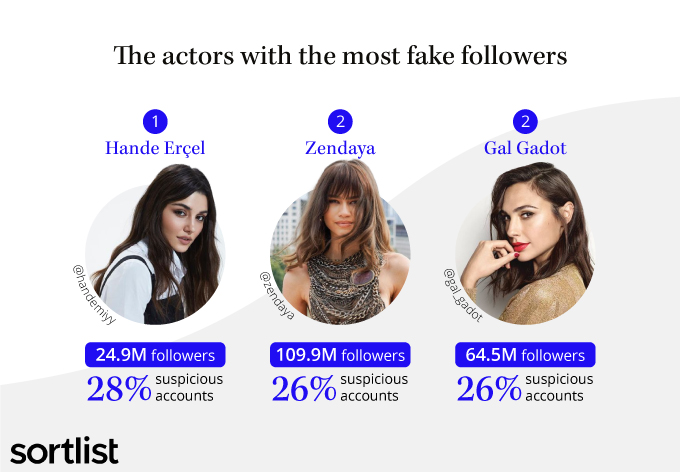 image of actors with the most fake followers on social media