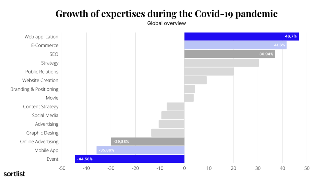 Marketing growth during COVID-19: Global overview