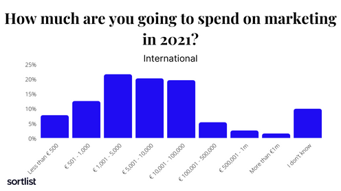 How much money are European companies spending on their marketing budget in 2021