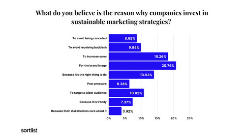 reasons for investing in sustainable campaigns study