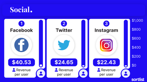 Top 3 social media apps that make the most revenue per user: Facebook, Twitter, instagram