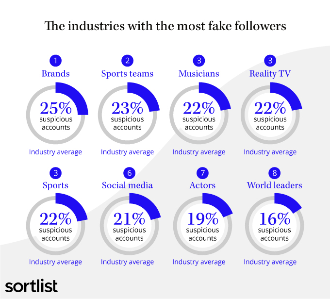 image of industries with the most fake users on social media