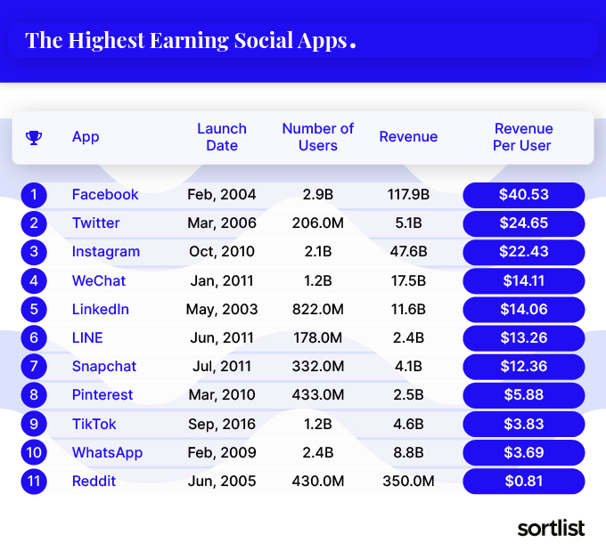 List of the top social apps that bring the most revenue per user 