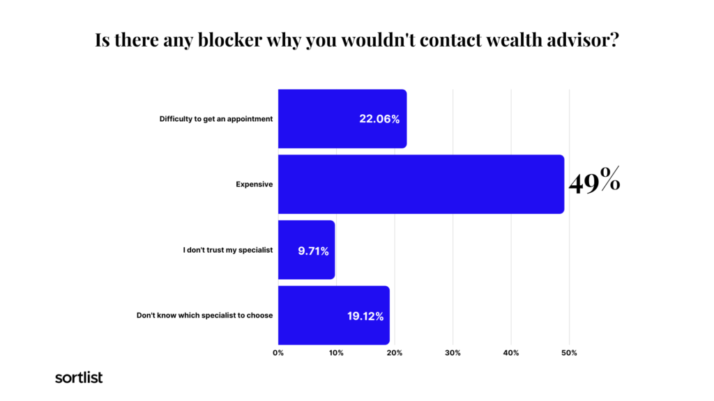 Blockers for contacting finance specialists