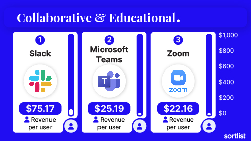 Top 3 Collaborative apps that bring the most revenue per user: Slack, Micrsoft Teams & Zoom