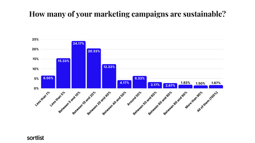 how many of your marketing campaigns are sustainable study