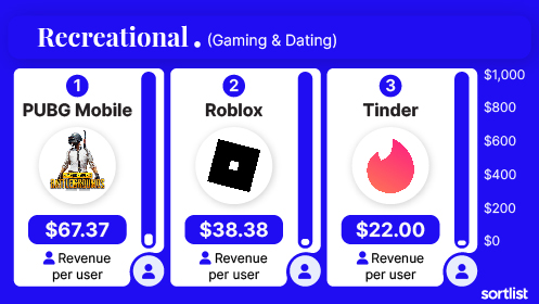 Top 3 gaming and dating apps that bring the most revenue per user: Pubg Mobile, Roblox, Tinder