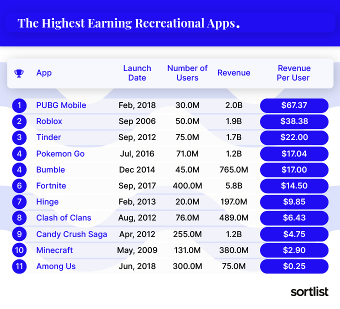 List of apps that bring the most revenue per user